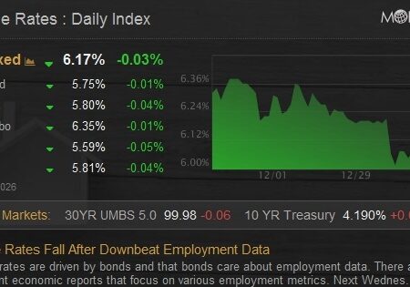 Mortgage Rates Fall After Downbeat Employment Data-“Mortgage Rates Decline Following Weak Employment Report”